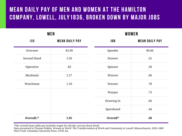 pay chart of positions at hamilton company in lowell, divided between men and women.