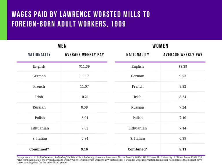 table with pay information of a Lawrence Mill, 1909
